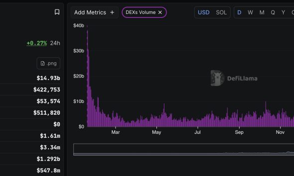 Solana price is trading at $84, down 71% from its peak, as weekly DEX volume collapses, even with bullish prediction and hope.