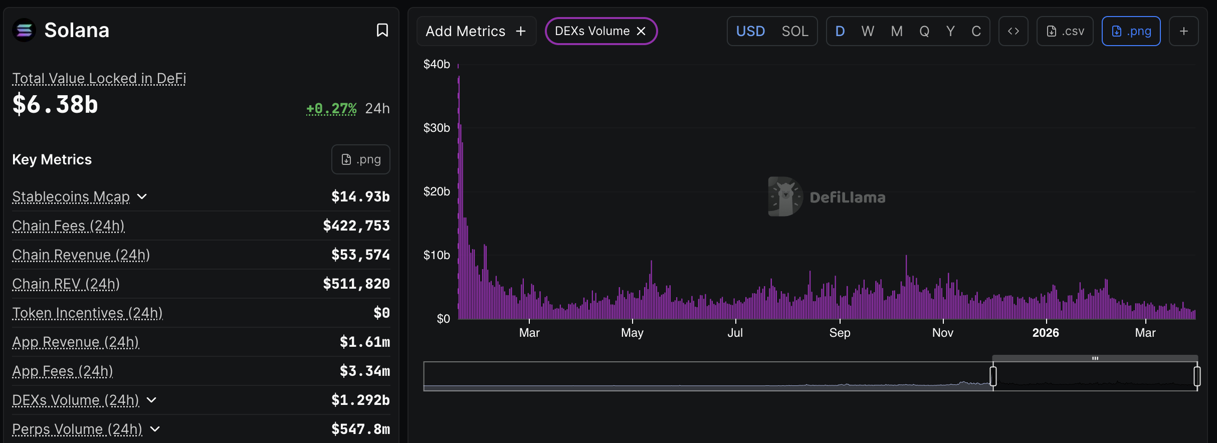 Solana price is trading at $84, down 71% from its peak, as weekly DEX volume collapses, even with bullish prediction and hope.