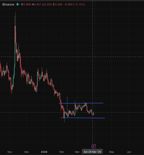 UNI crypto is having a healthy 4.5% gain. However, with CEX sector clawing back relevance in a recovering market, UNI is under pressure.