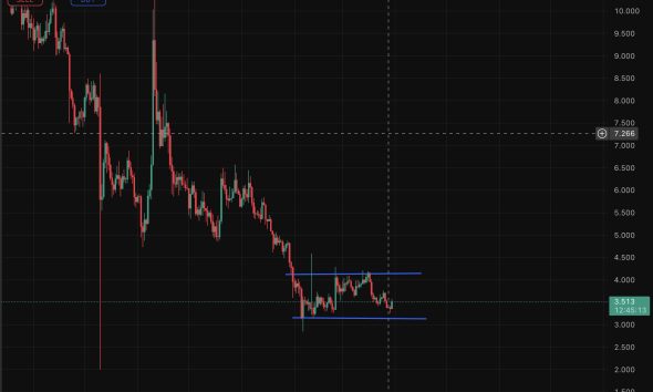 UNI crypto is having a healthy 4.5% gain. However, with CEX sector clawing back relevance in a recovering market, UNI is under pressure.