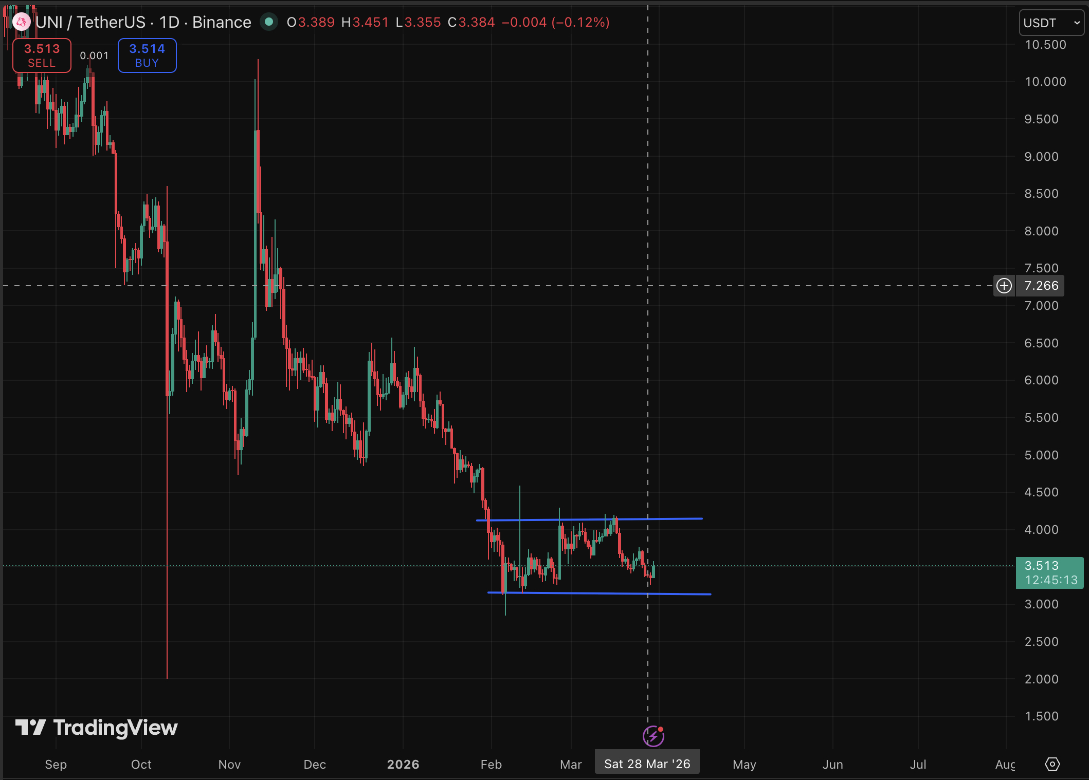 UNI crypto is having a healthy 4.5% gain. However, with CEX sector clawing back relevance in a recovering market, UNI is under pressure.