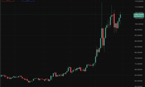 Oil just posted its biggest monthly price gain, and traders are watching both the oil and crypto positions before making any prediction.