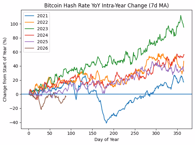 BTC Hash Rate YoY (Glassnode)