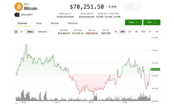 BTC showing safe-haven signs, holding up as stocks tumble on macro fears