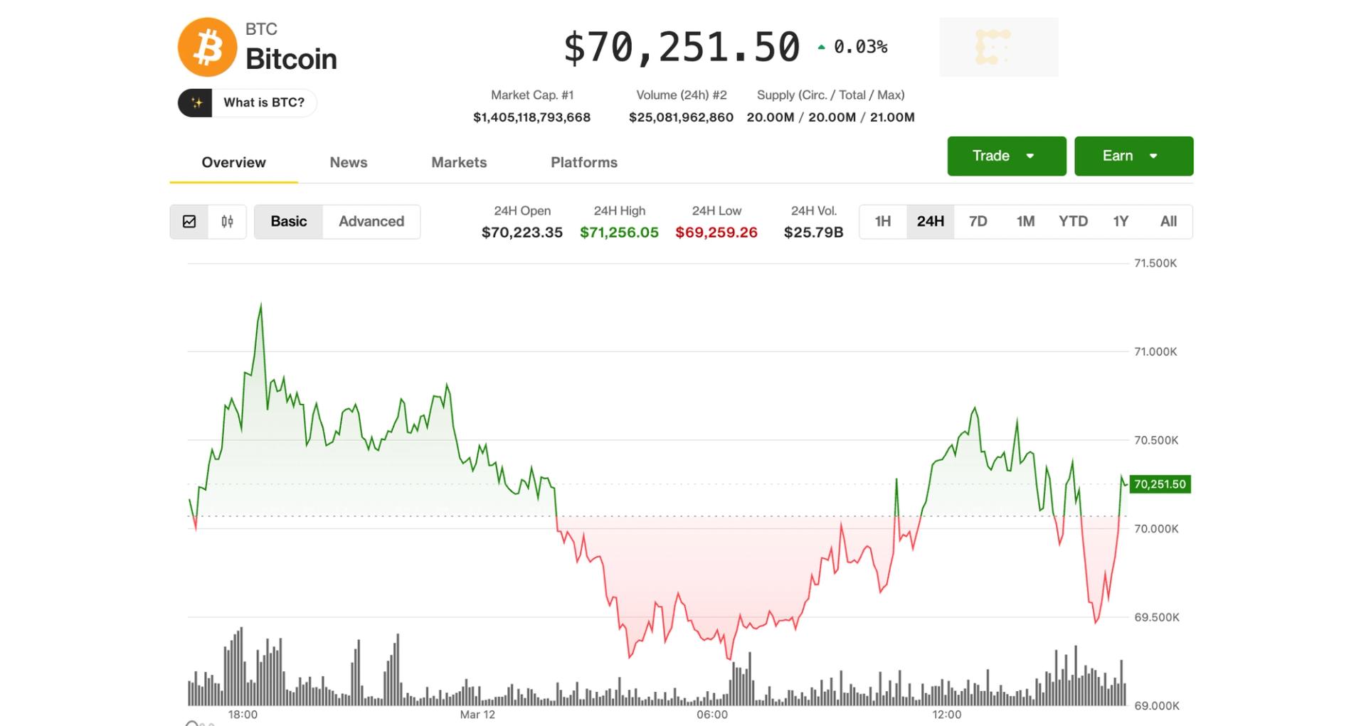 BTC showing safe-haven signs, holding up as stocks tumble on macro fears