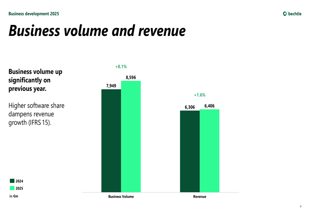 Bechtle FY2025 slides: 8% growth masks margin pressure, Q4 miss