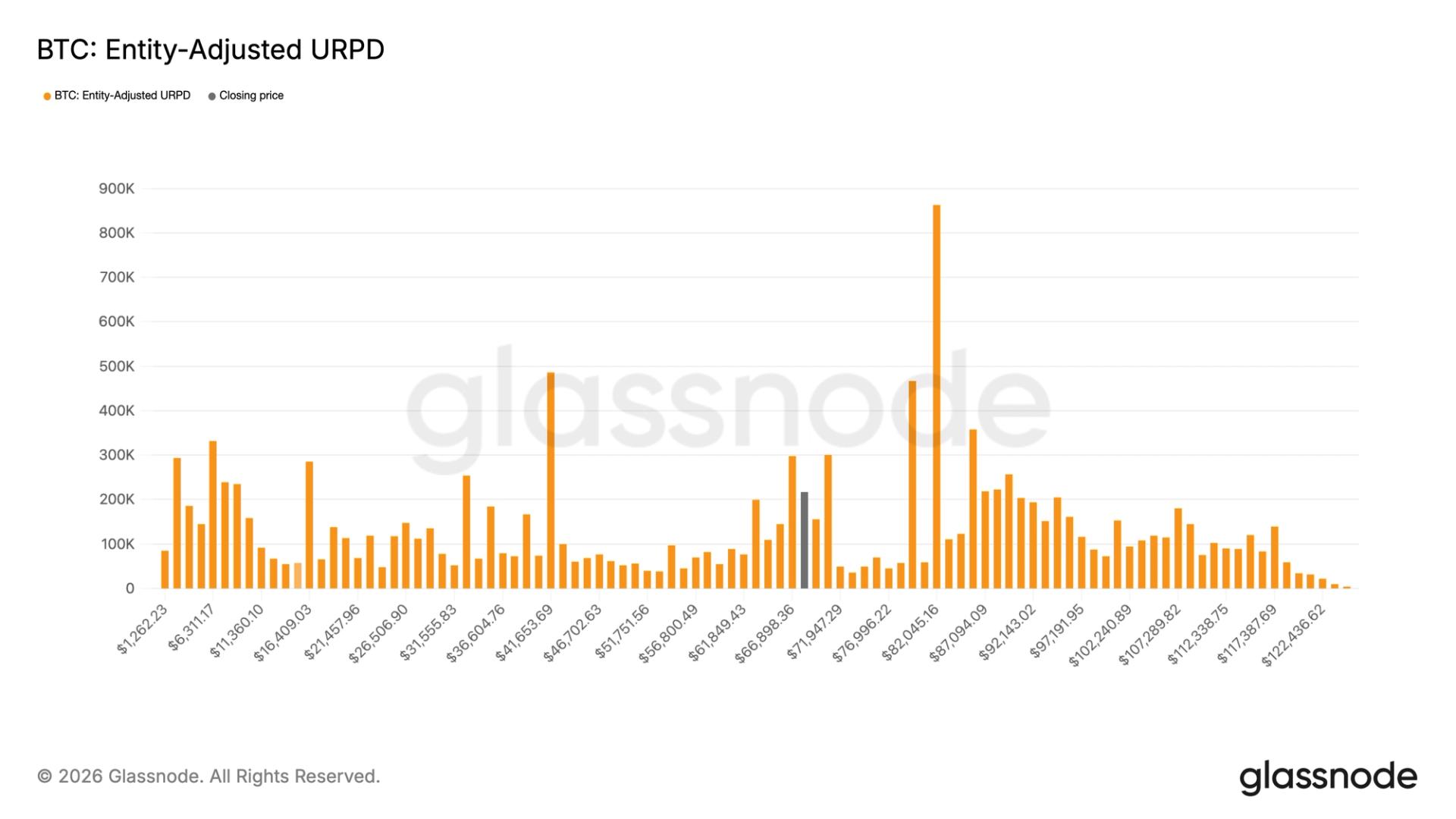 Almost 600,000 BTC snapped up between $60K and $70K in recent correction