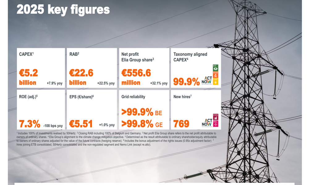 elia 2025 slides: net profit surges 32% on infrastructure boom