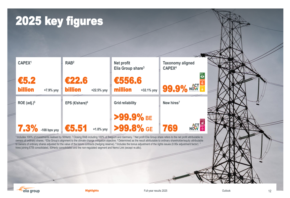 elia 2025 slides: net profit surges 32% on infrastructure boom