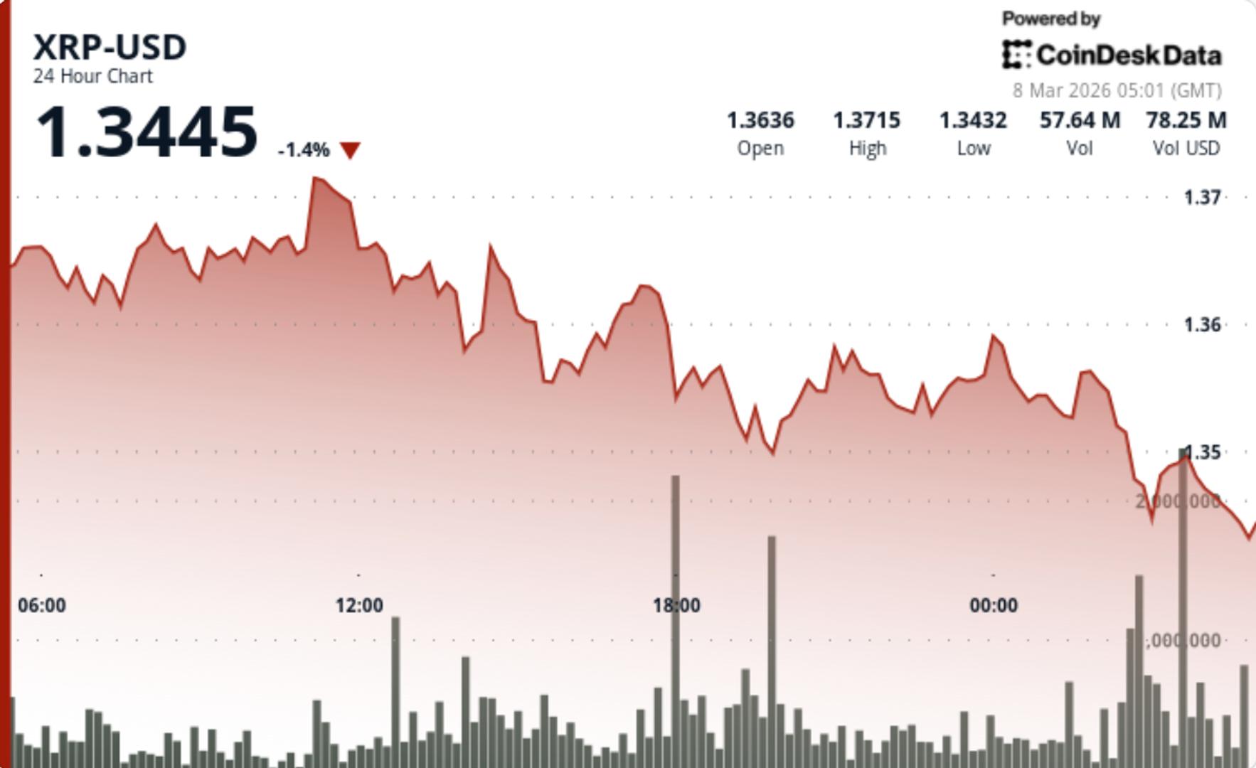 Ripple-linked token slips as traders watch $1.35 support