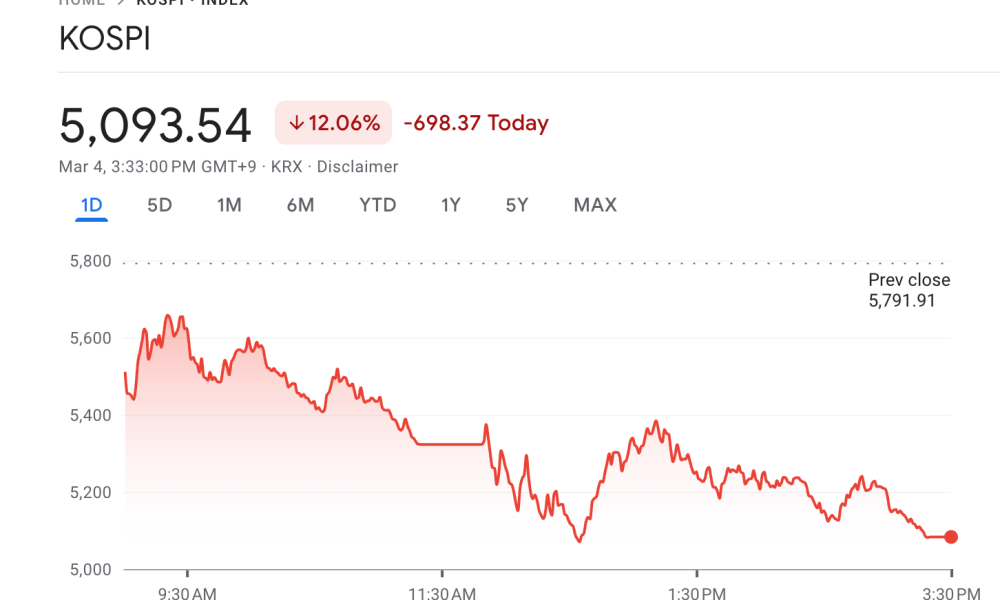 South Korea's KOSPI Index