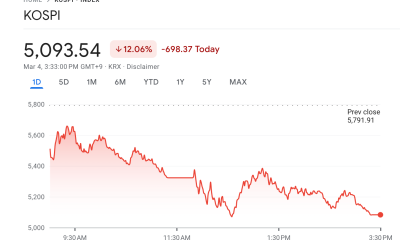 South Korea's KOSPI Index