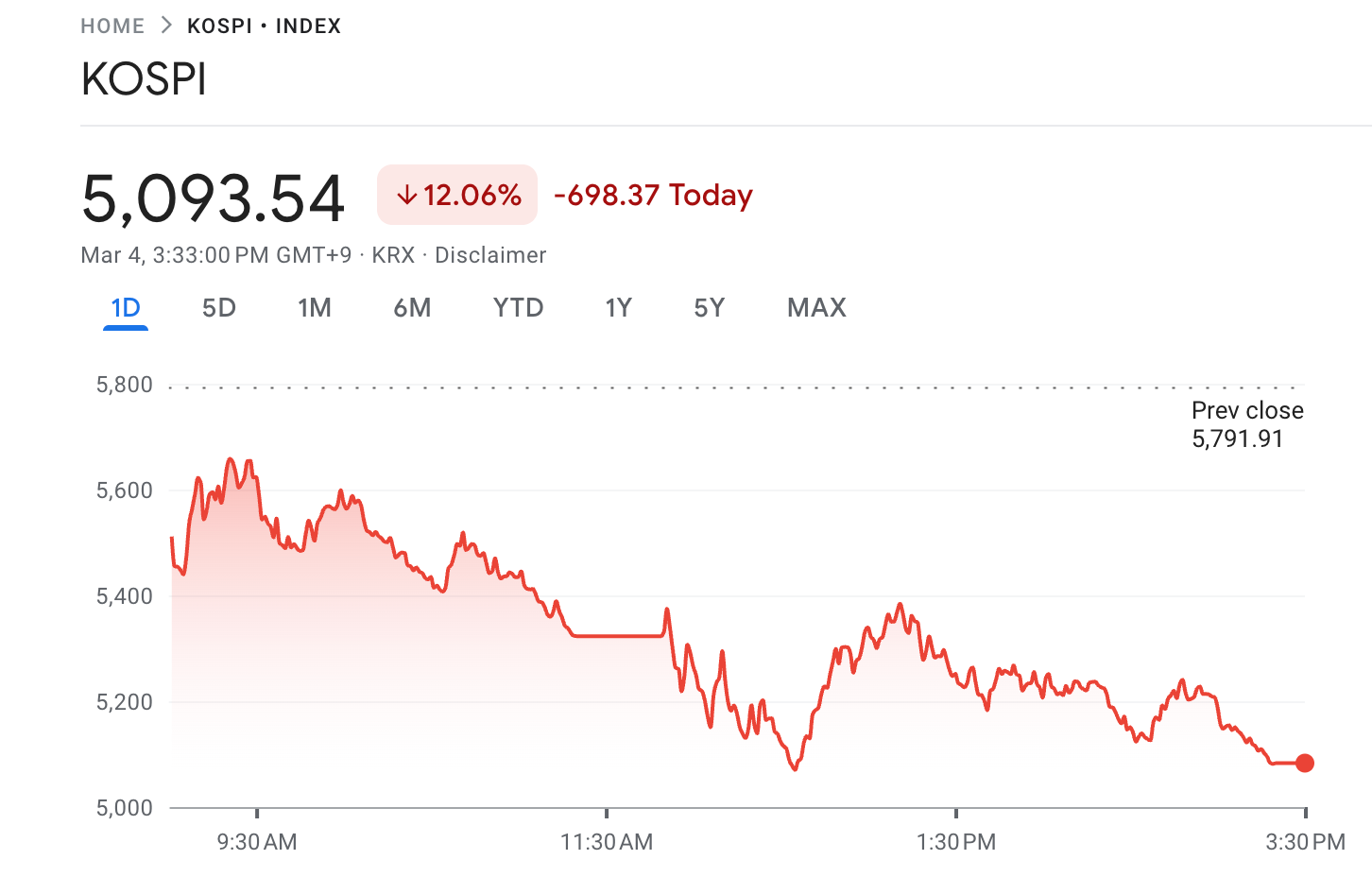 South Korea's KOSPI Index