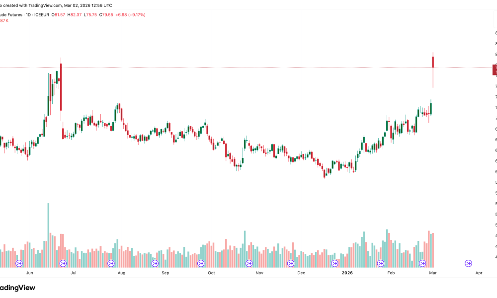 High Volume for brent futures