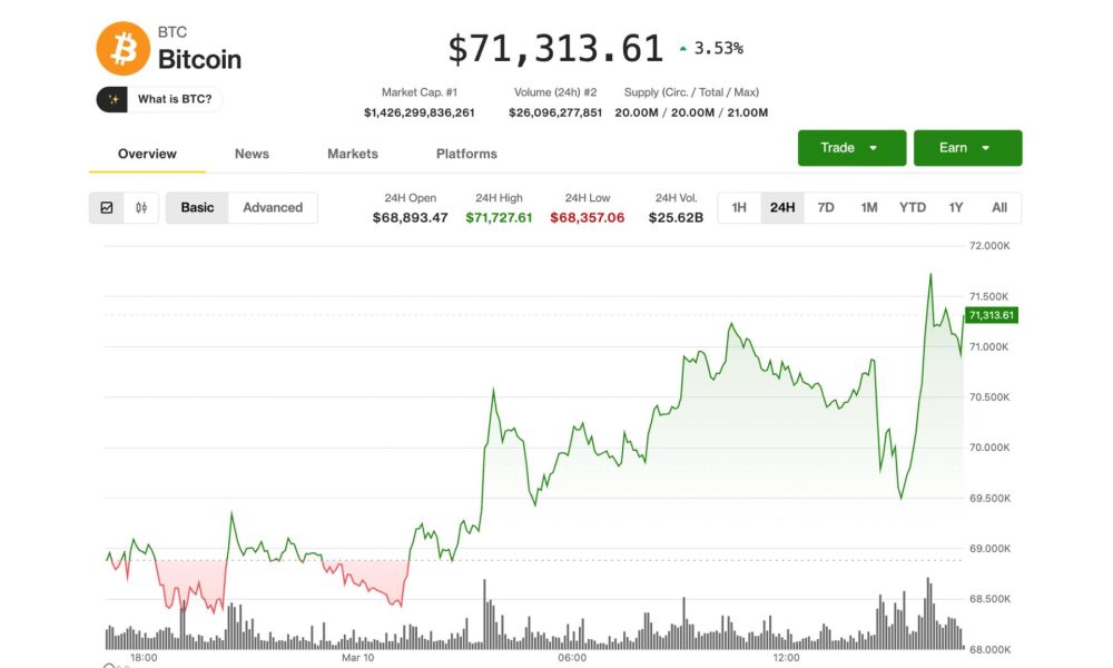 Bitcoin hits $71,500, CRCL, BTGO, FIGR rally as oil shock fears fade