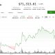 Bitcoin hits $71,500, CRCL, BTGO, FIGR rally as oil shock fears fade