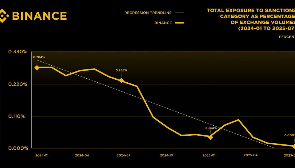 Binance Highlights Falling Exposure to Sanctioned Entities.