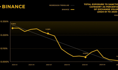 Binance Highlights Falling Exposure to Sanctioned Entities.