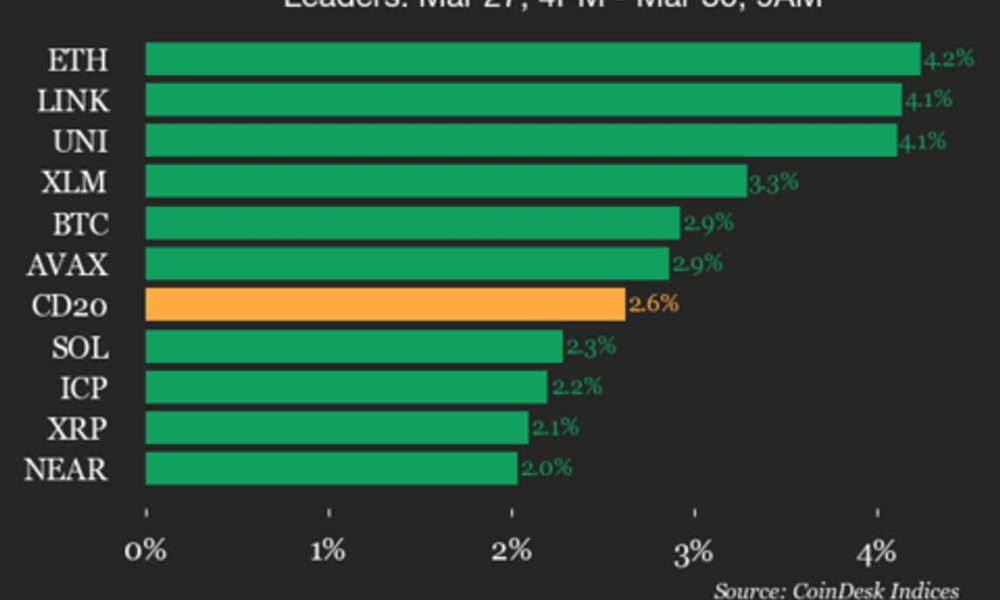 CoinDesk 20 performance update: Ethereum (ETH) price rises 4.2% over weekend