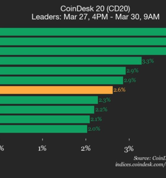 CoinDesk 20 performance update: Ethereum (ETH) price rises 4.2% over weekend