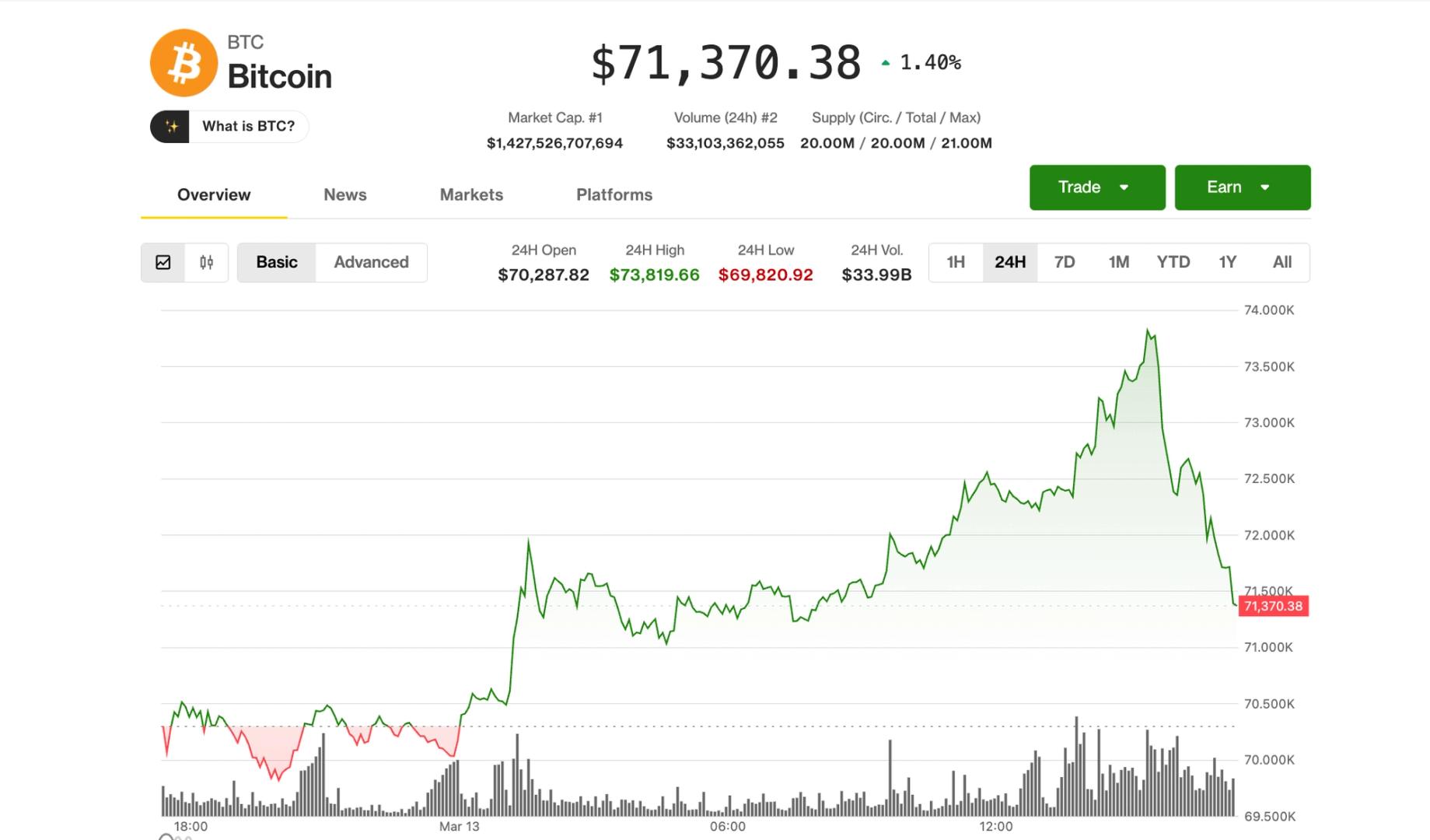 BTC gives up gains as Middle East tensions ratchet higher