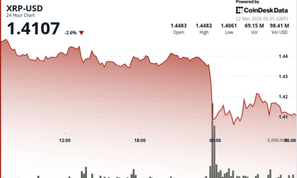 Ripple linked token falls 3% as bitcoin weakness caps recovery