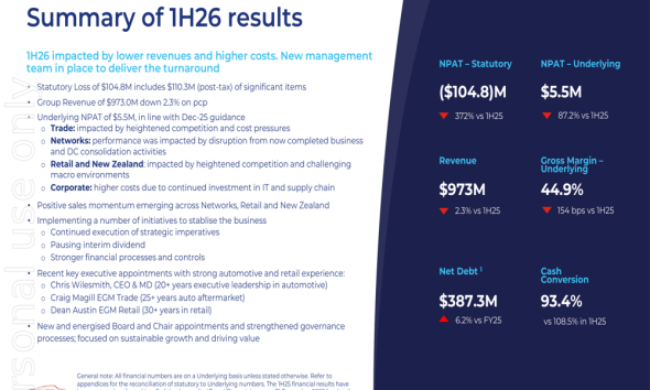 Bapcor 1H26 slides: new CEO outlines turnaround after $105M loss