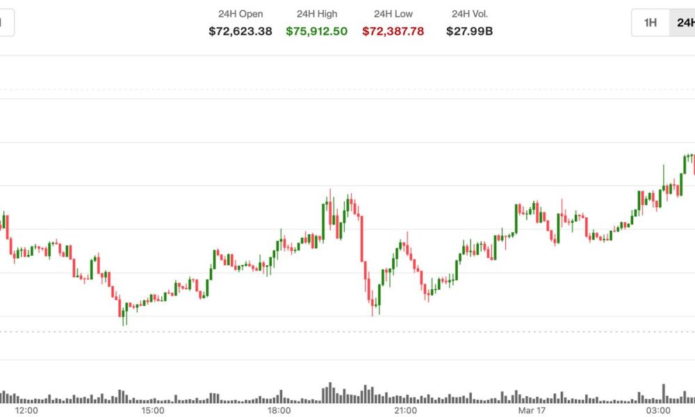 BTC surges past $75,000, XRP (XRP) and ether (ETH) jump 8%