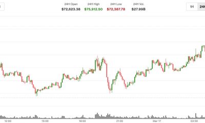 BTC surges past $75,000, XRP (XRP) and ether (ETH) jump 8%