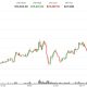 BTC surges past $75,000, XRP (XRP) and ether (ETH) jump 8%