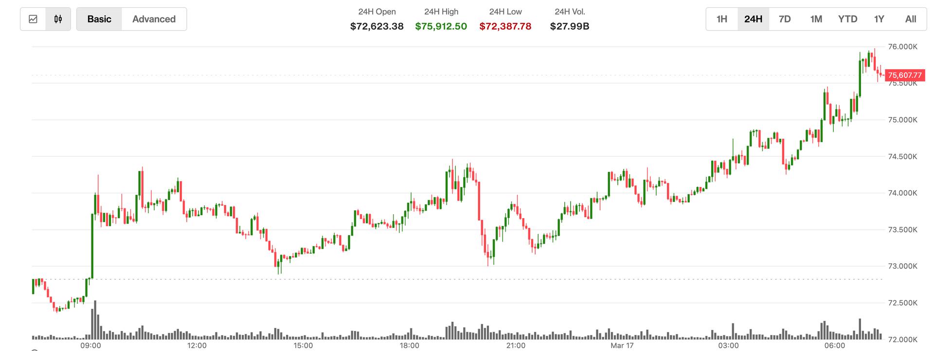 BTC surges past $75,000, XRP (XRP) and ether (ETH) jump 8%