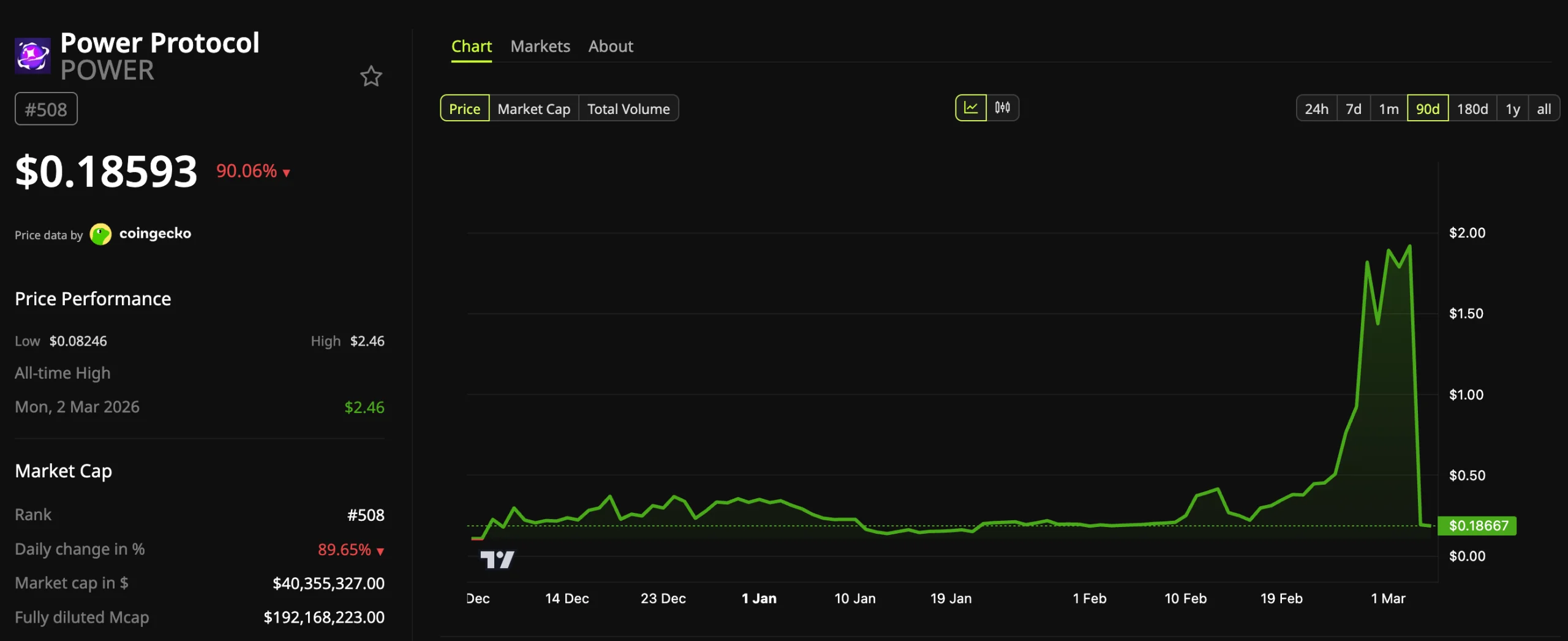 Power Protocol (POWER) 90% Price Drop