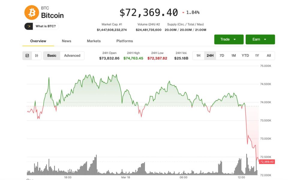 BTC reels ahead of Fed following PPI numbers, rising oil