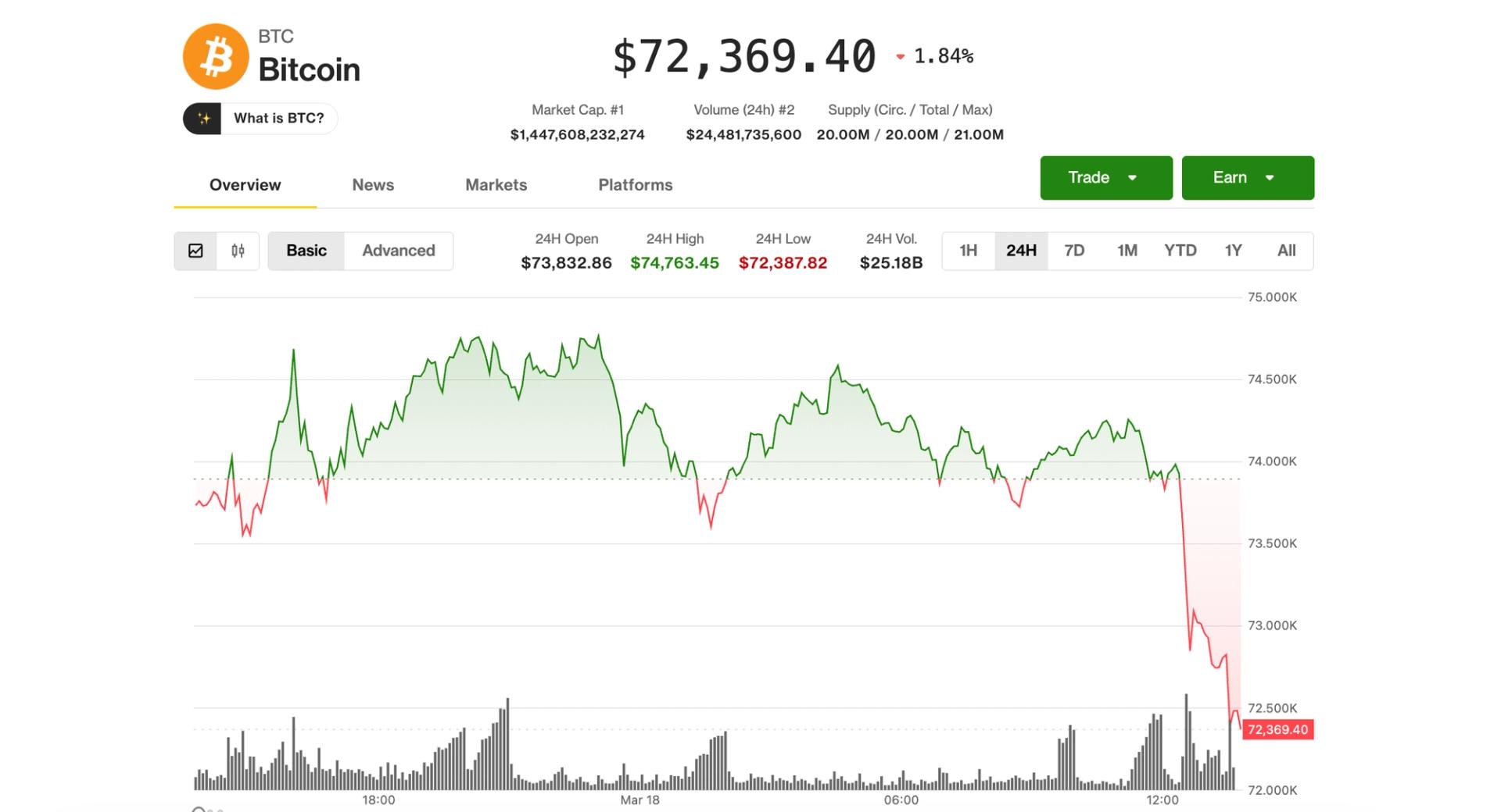 BTC reels ahead of Fed following PPI numbers, rising oil