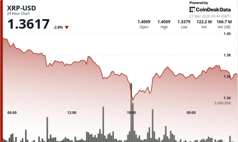 XRP slides toward $1.35 as liquidation wave signals weak support