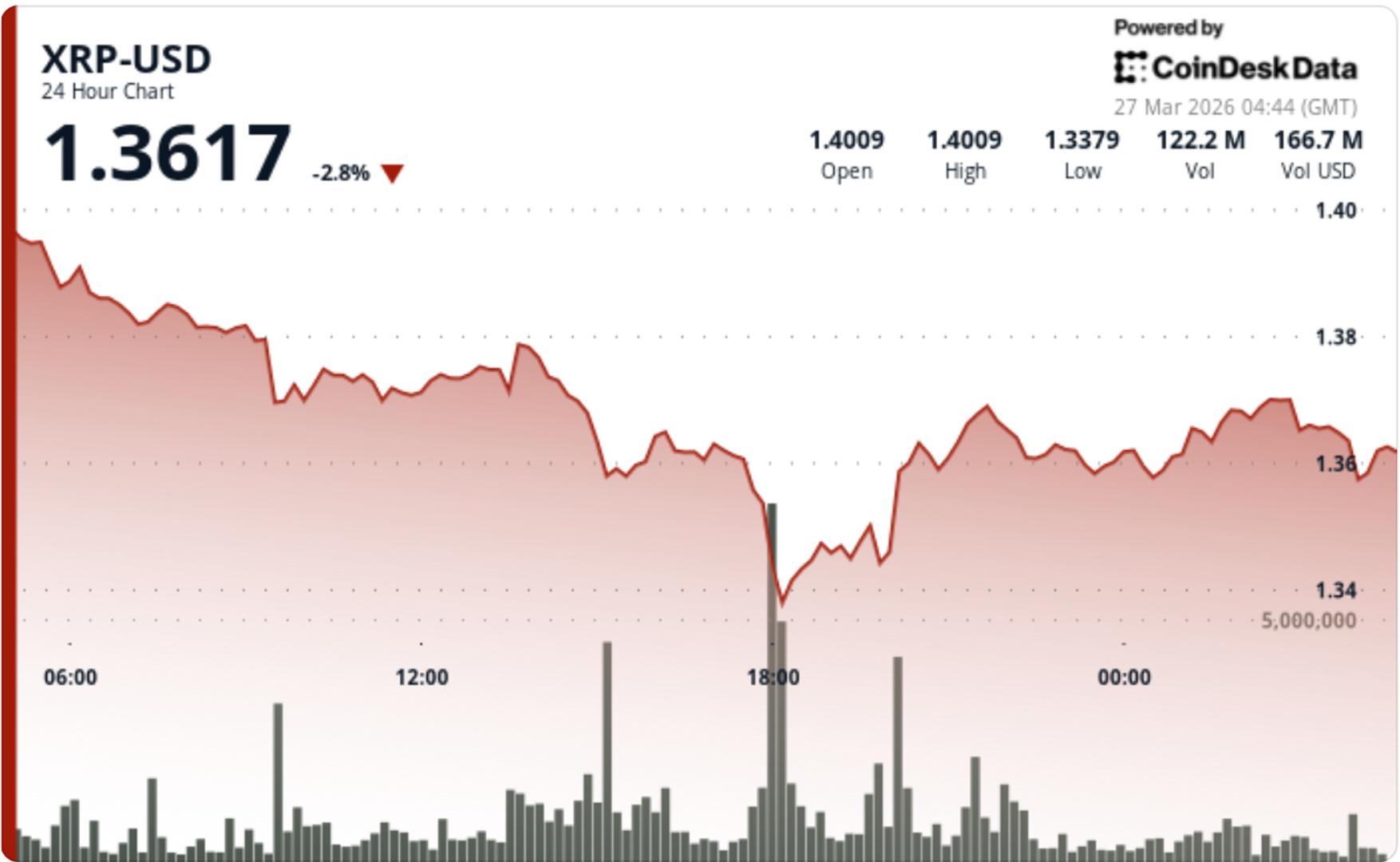 XRP slides toward $1.35 as liquidation wave signals weak support