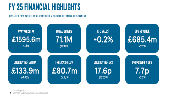 Domino’s FY 2025 slides: market share soars to 52.6% amid margin pressure