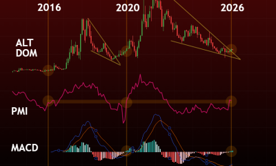 Altcoin Dominance, PMI, and MACD-H Indicator. Source: Matthew Hyland