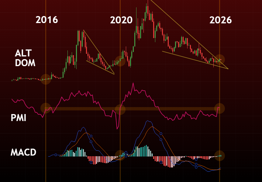 Altcoin Dominance, PMI, and MACD-H Indicator. Source: Matthew Hyland