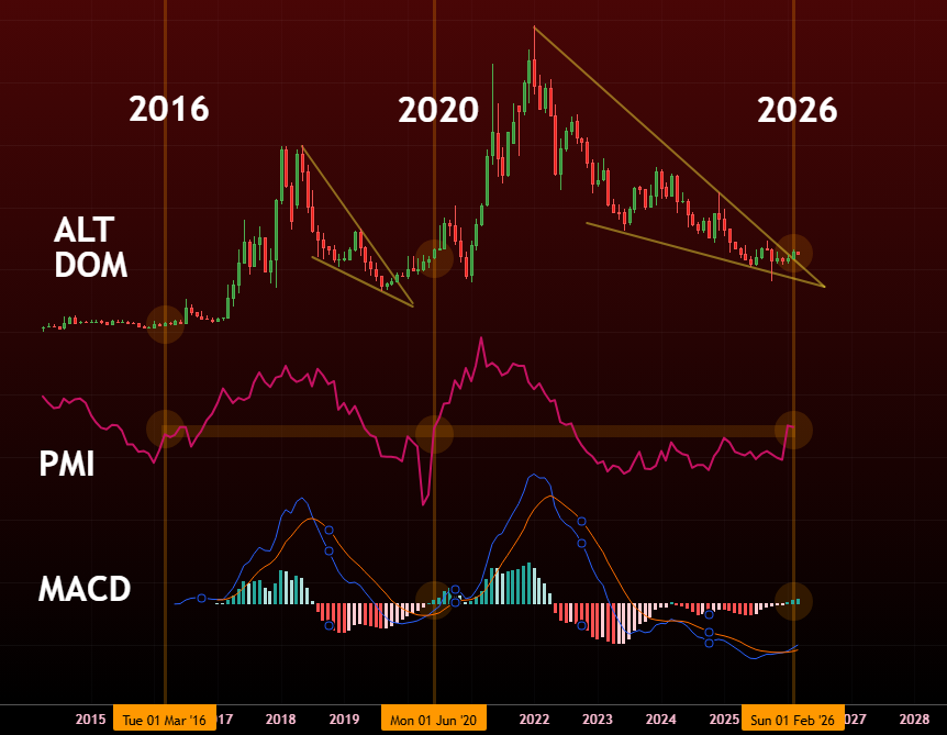 Altcoin Dominance, PMI, and MACD-H Indicator. Source: Matthew Hyland