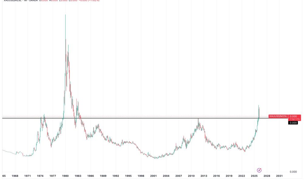 Gold nears bear market as money supply signals divergence with bitcoin