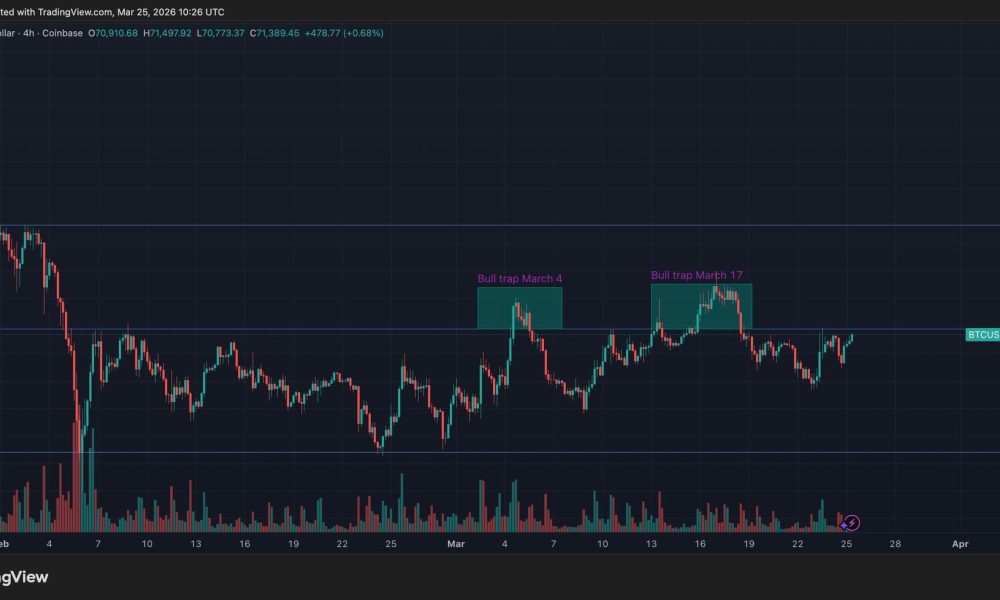 Bitcoin tests $72,000 again as rising leverage hints at volatility ahead: Crypto Markets Today
