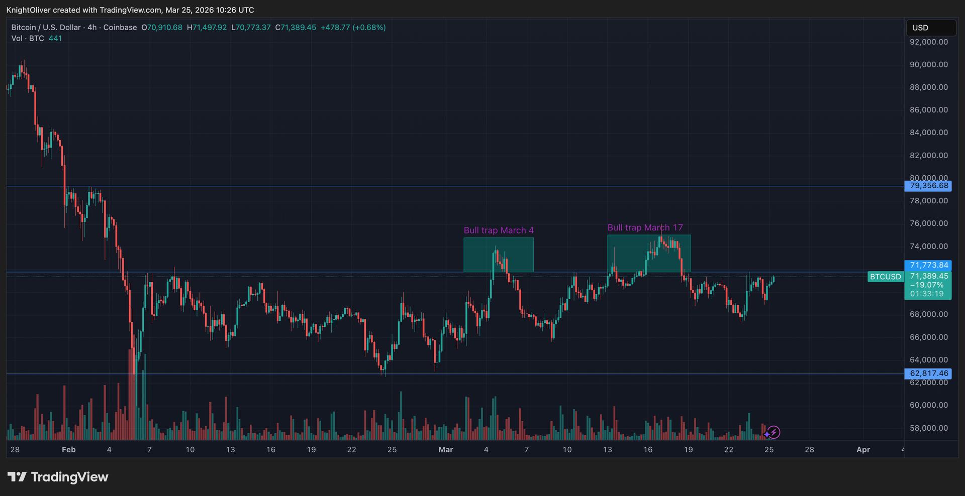 Bitcoin tests $72,000 again as rising leverage hints at volatility ahead: Crypto Markets Today