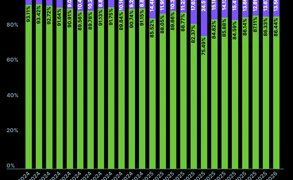CEX vs DEX Monthly Volume