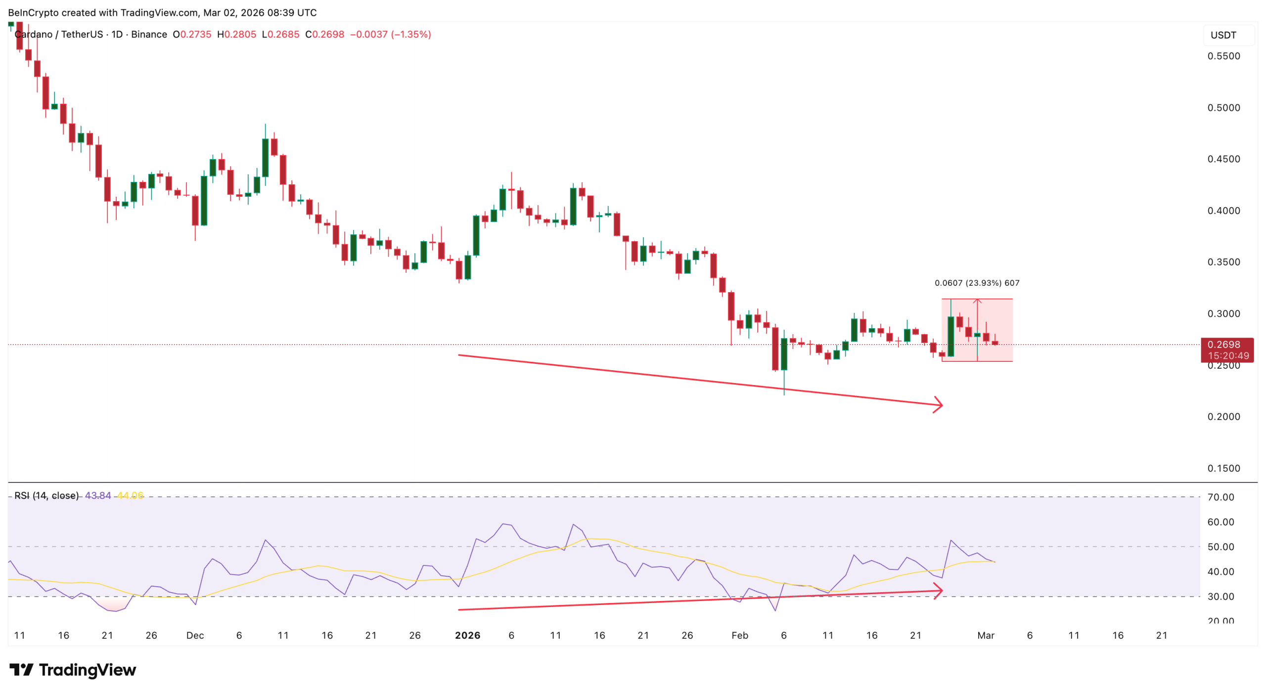 Cardano Price Structure