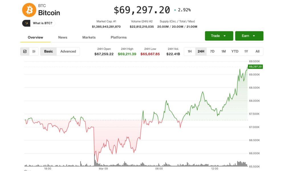 BTC rises 5% from worst overnight levels, re-taking $69,000