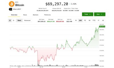 BTC rises 5% from worst overnight levels, re-taking $69,000