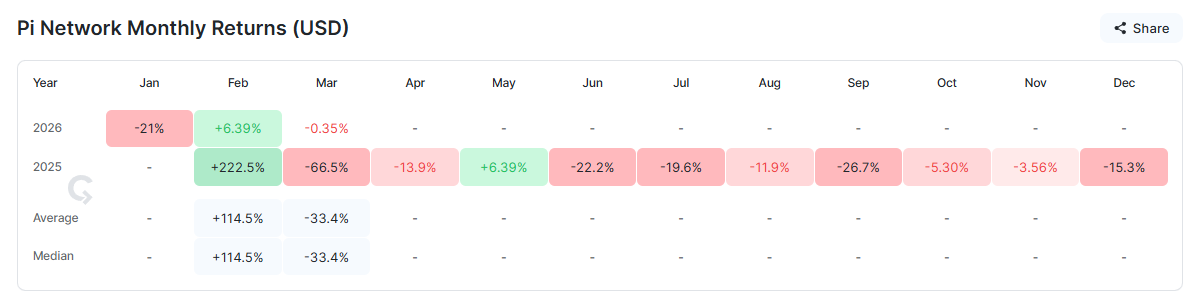Pi Coin Price Performance