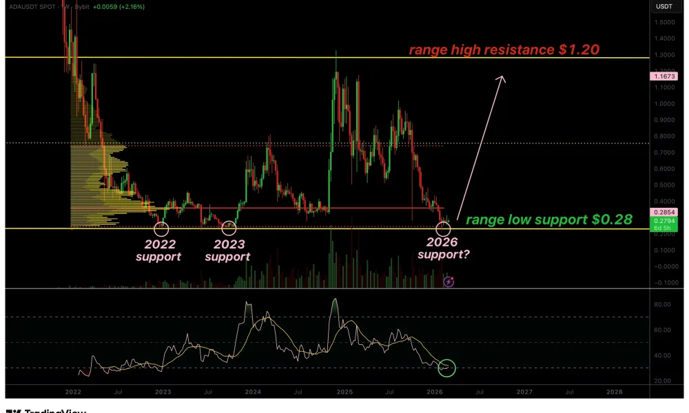 Cardano price tests historic 2022 support as oversold conditions hint at reversal - 1