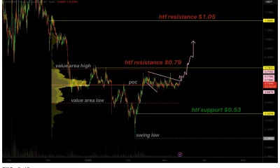 Aster price compresses within bullish broadening wedge, $1.05 in focus - 1